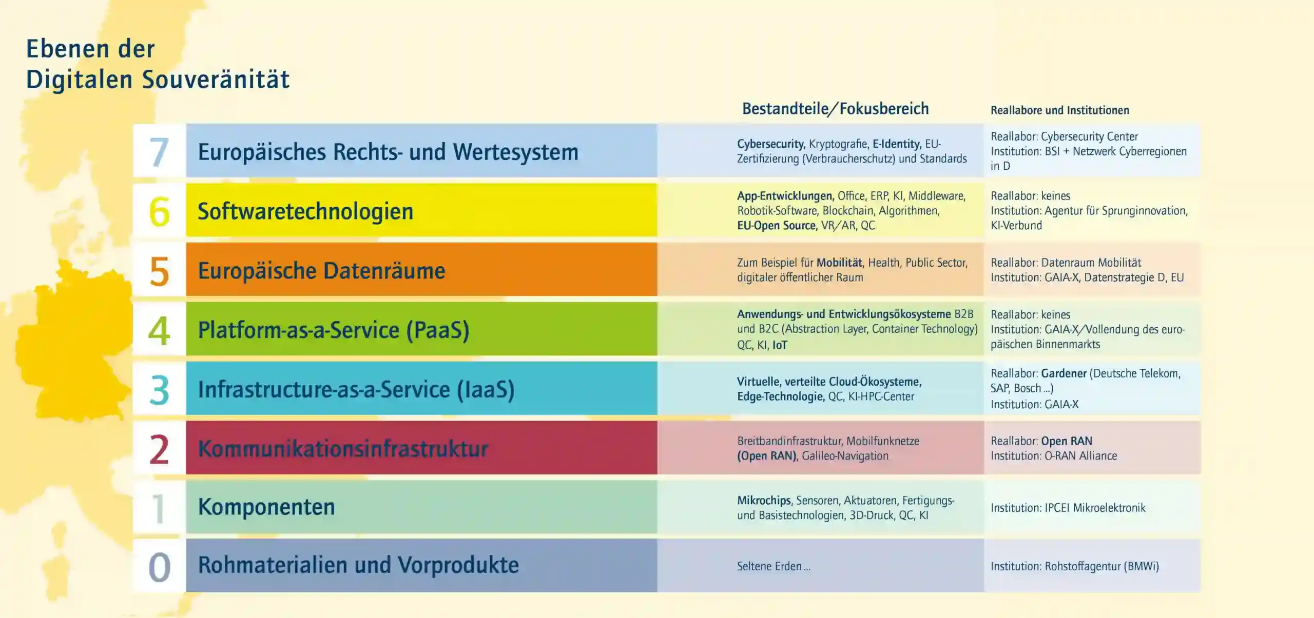Digital sovereignty layer model
